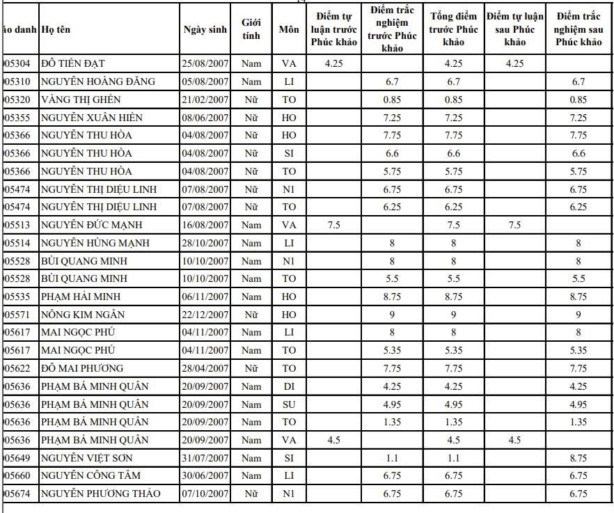 phúc khảo  - Ảnh 3.