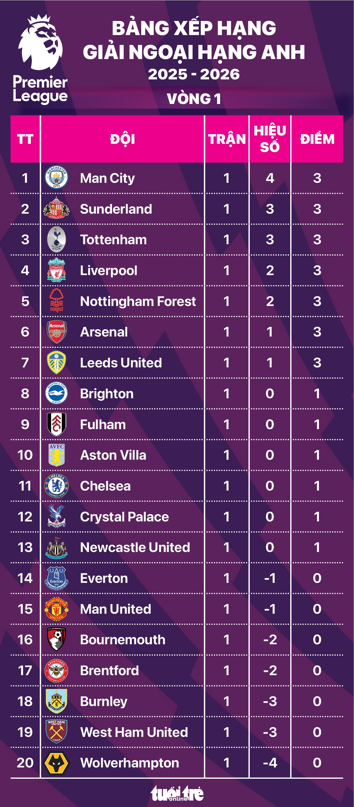Bảng xếp hạng Ngoại hạng Anh vòng 1: Man City dẫn đầu, Man United hạng 15 - Ảnh 1.