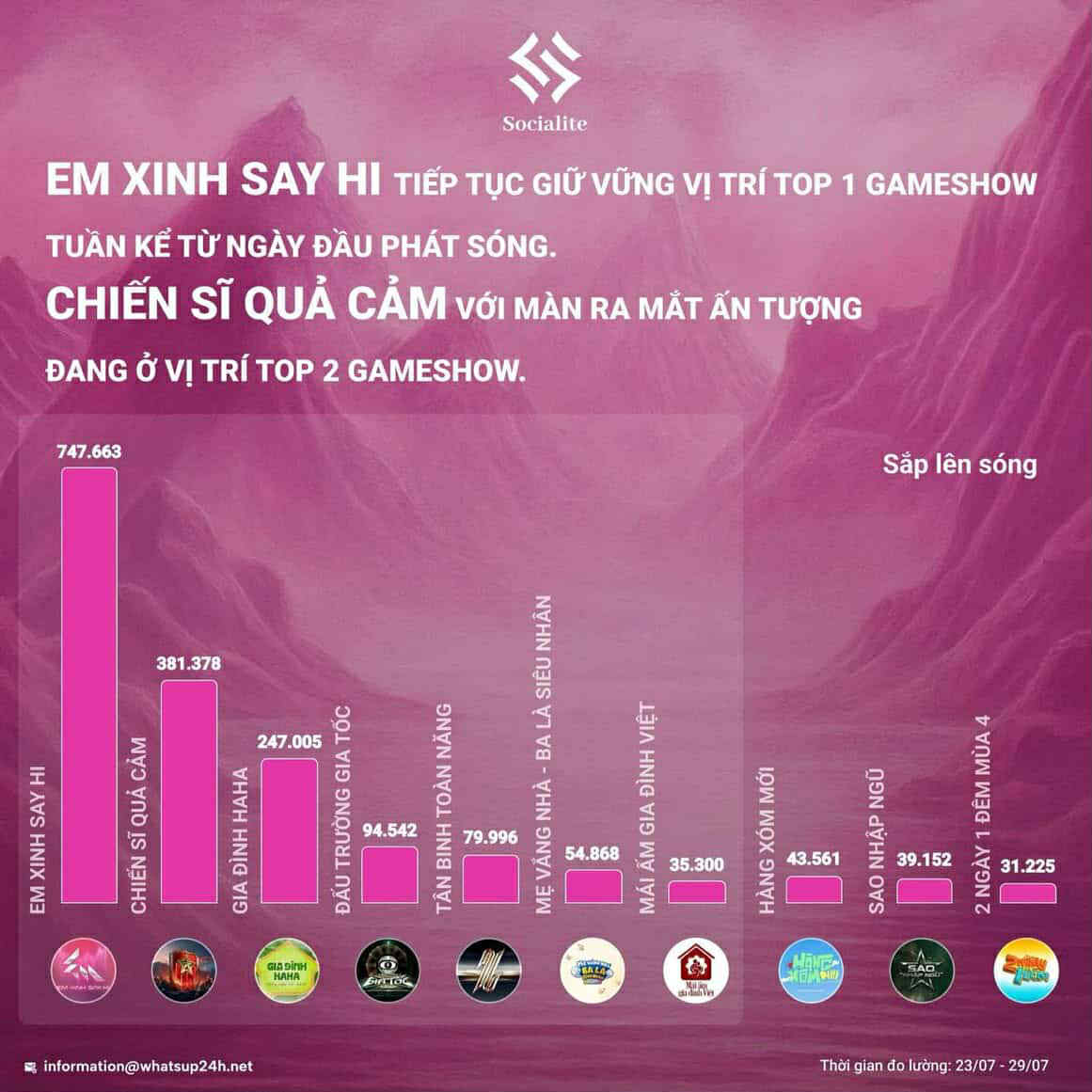 Em xinh say hi top 1 nhiều tuần liền, nhưng khán giả vẫn than phiền điều này- Ảnh 2.