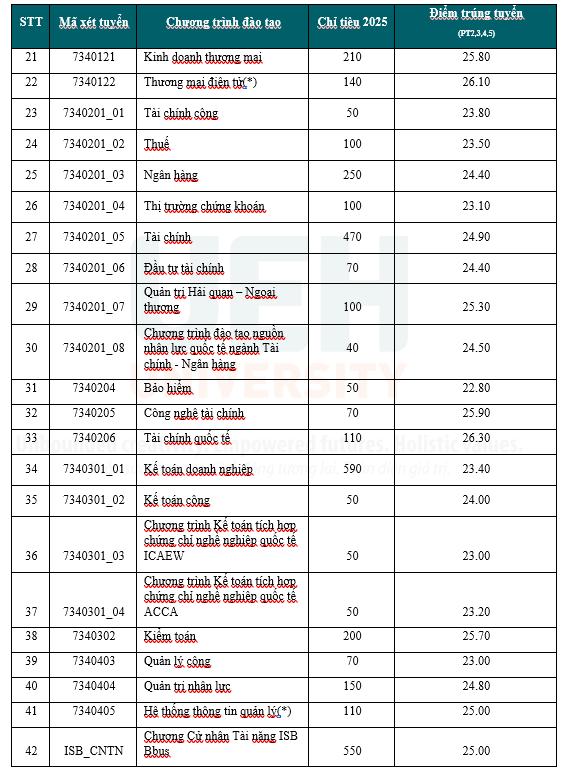 Đại học Kinh tế TP.HCM công bố điểm chuẩn: cao nhất 26,65 điểm - Ảnh 2.