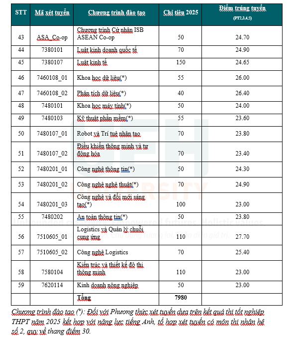 Đại học Kinh tế TP.HCM công bố điểm chuẩn: cao nhất 26,65 điểm - Ảnh 3.