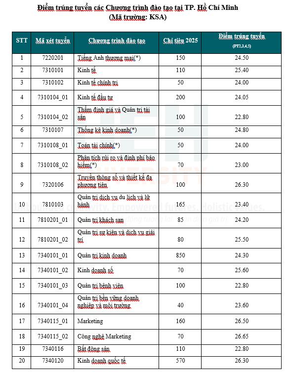 Đại học Kinh tế TP.HCM công bố điểm chuẩn: cao nhất 26,65 điểm - Ảnh 1.