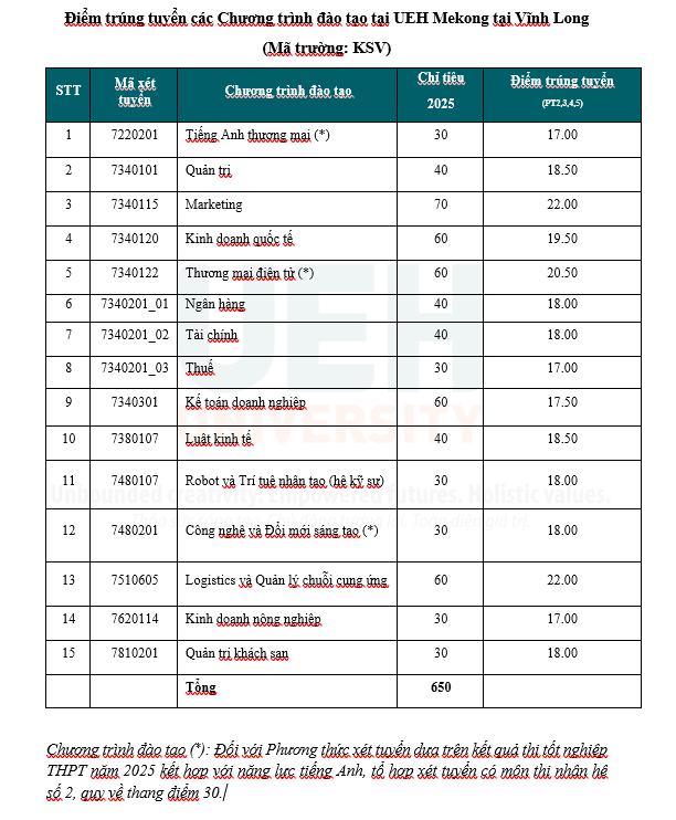 Đại học Kinh tế TP.HCM công bố điểm chuẩn: cao nhất 26,65 điểm - Ảnh 4.