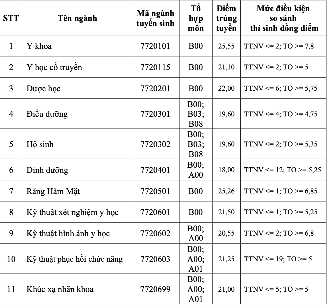 điểm chuẩn - Ảnh 3.