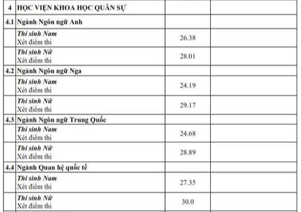 'Sơ kết' điểm chuẩn 2025: Sư phạm, quân đội tiếp tục 'nóng', có ngành lấy 30/30 điểm - Ảnh 2.