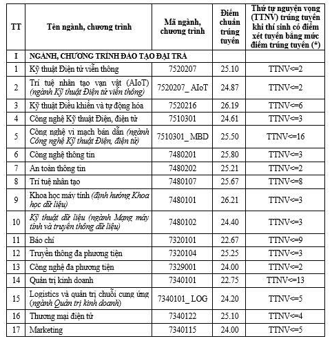 công bố điểm chuẩn - Ảnh 2.