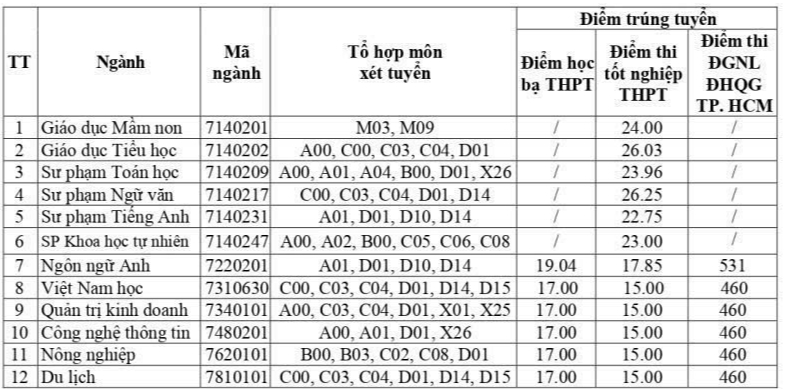 điểm chuẩn - Ảnh 8.