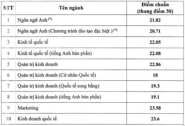 điểm chuẩn - Ảnh 1.