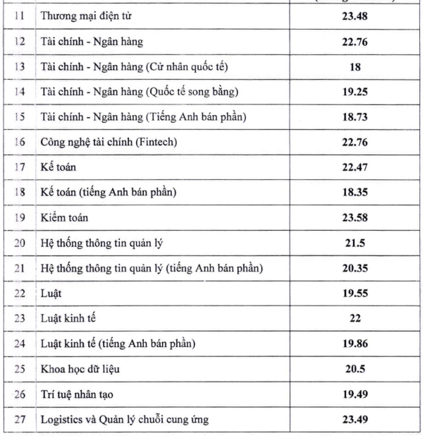 Điểm chuẩn Trường đại học Ngân hàng TP.HCM - Ảnh 2.