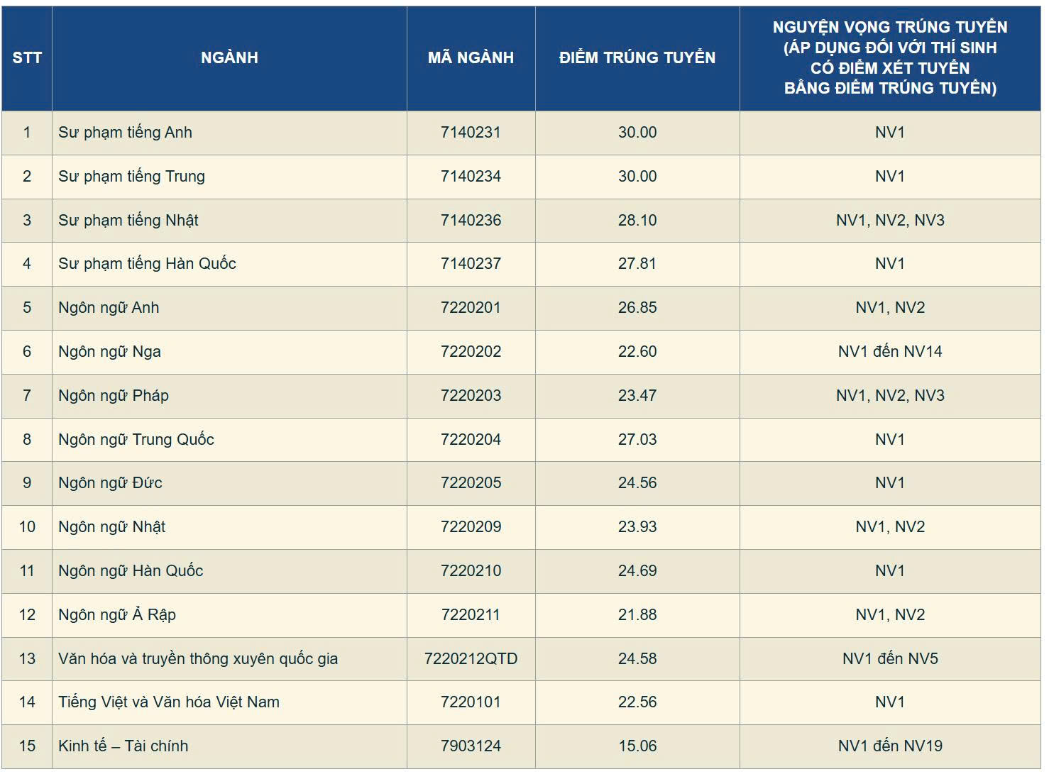 điểm chuẩn - Ảnh 2.