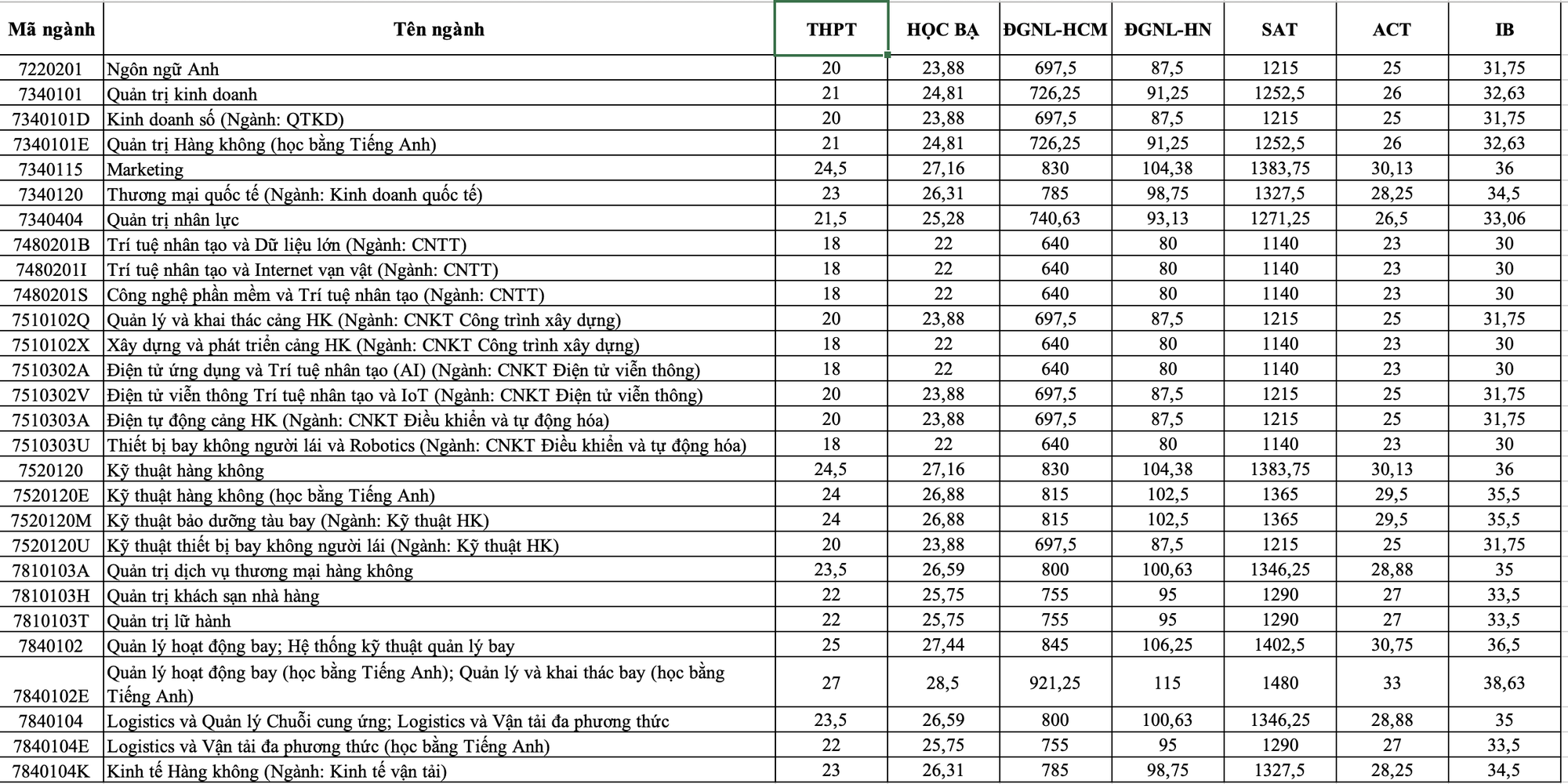 Điểm chuẩn Học viện Hàng không Việt Nam có ngành tăng 9 điểm so với điểm sàn - Ảnh 2. điểm chuẩn - Ảnh 2.