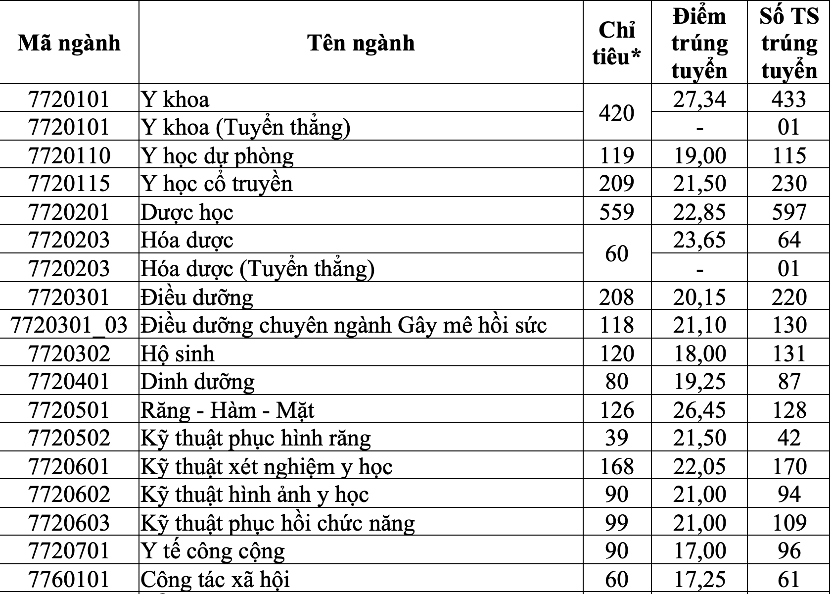 Opptaksresultater ved Ho Chi Minh City University of Medicine and Pharmacy, Pham Ngoc Thach Medicine - Bilde 2. điểm chuẩn - Ảnh 2.