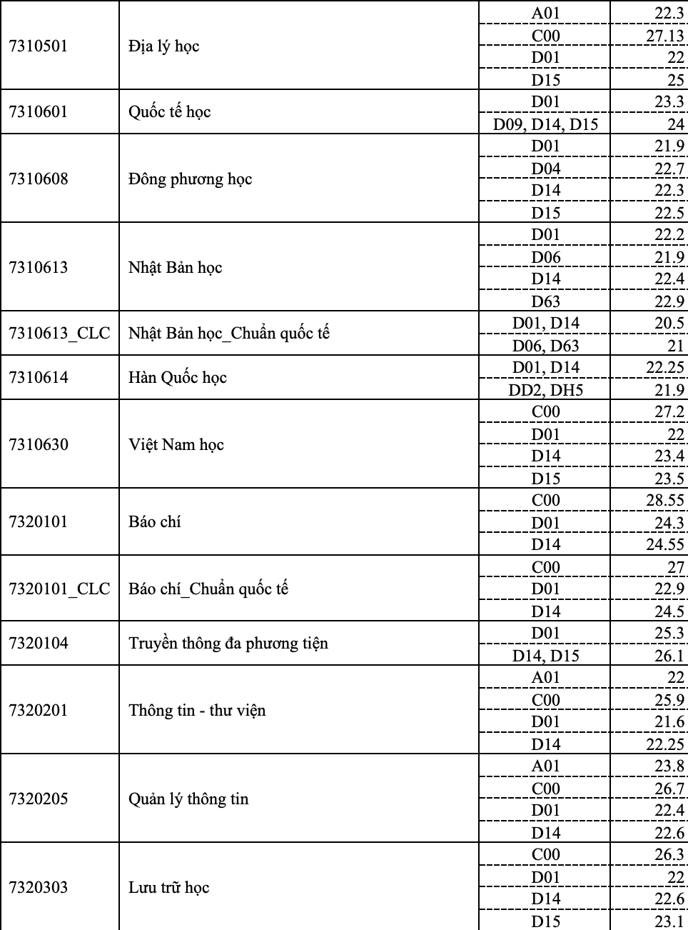 सामाजिक विज्ञान और मानविकी विश्वविद्यालय (वीएनयू-एचसीएम) में पत्रकारिता विषय में उत्तीर्ण होने के लिए प्रति विषय 9.5 से अधिक अंक - फोटो 2. báo chí - Ảnh 2.