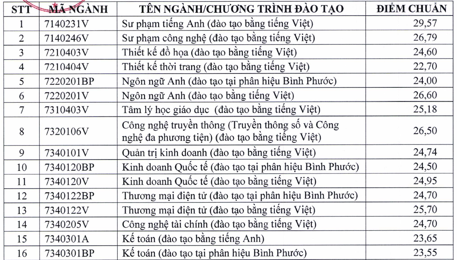 Điểm chuẩn Trường đại học Sư phạm kỹ thuật TP.HCM: Có ngành lấy gần 30 điểm - Ảnh 1.