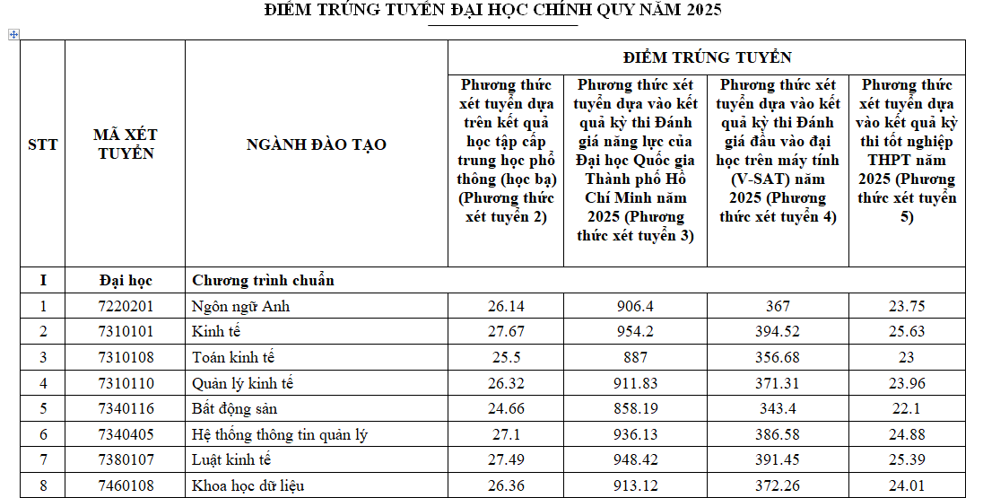Điểm chuẩn Trường ĐH Công nghiệp TP.HCM và Trường ĐH Tài chính - Marketing ra sao? - Ảnh 2.