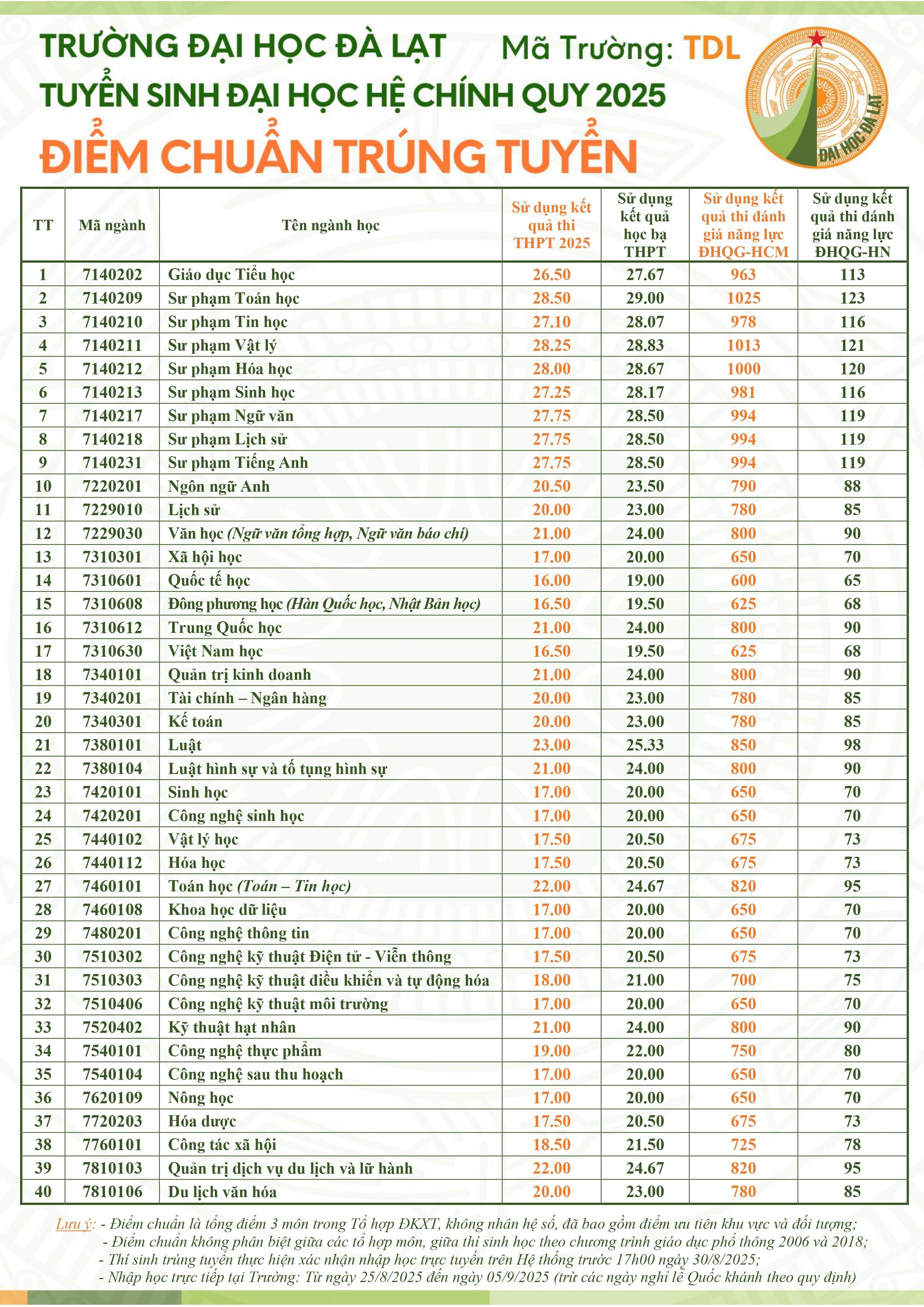 điểm chuẩn - Ảnh 3.