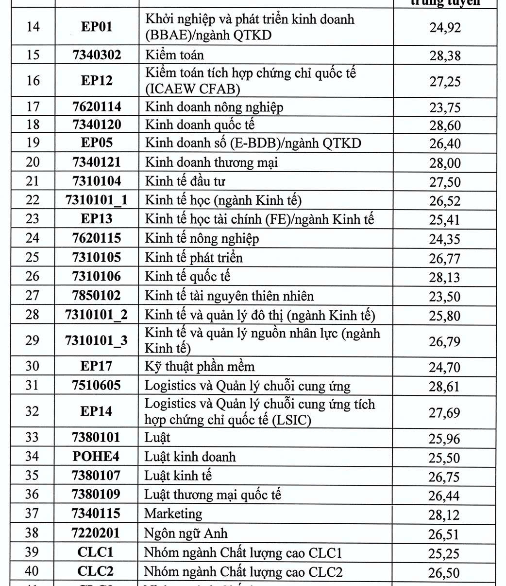 điểm chuẩn - Ảnh 3.