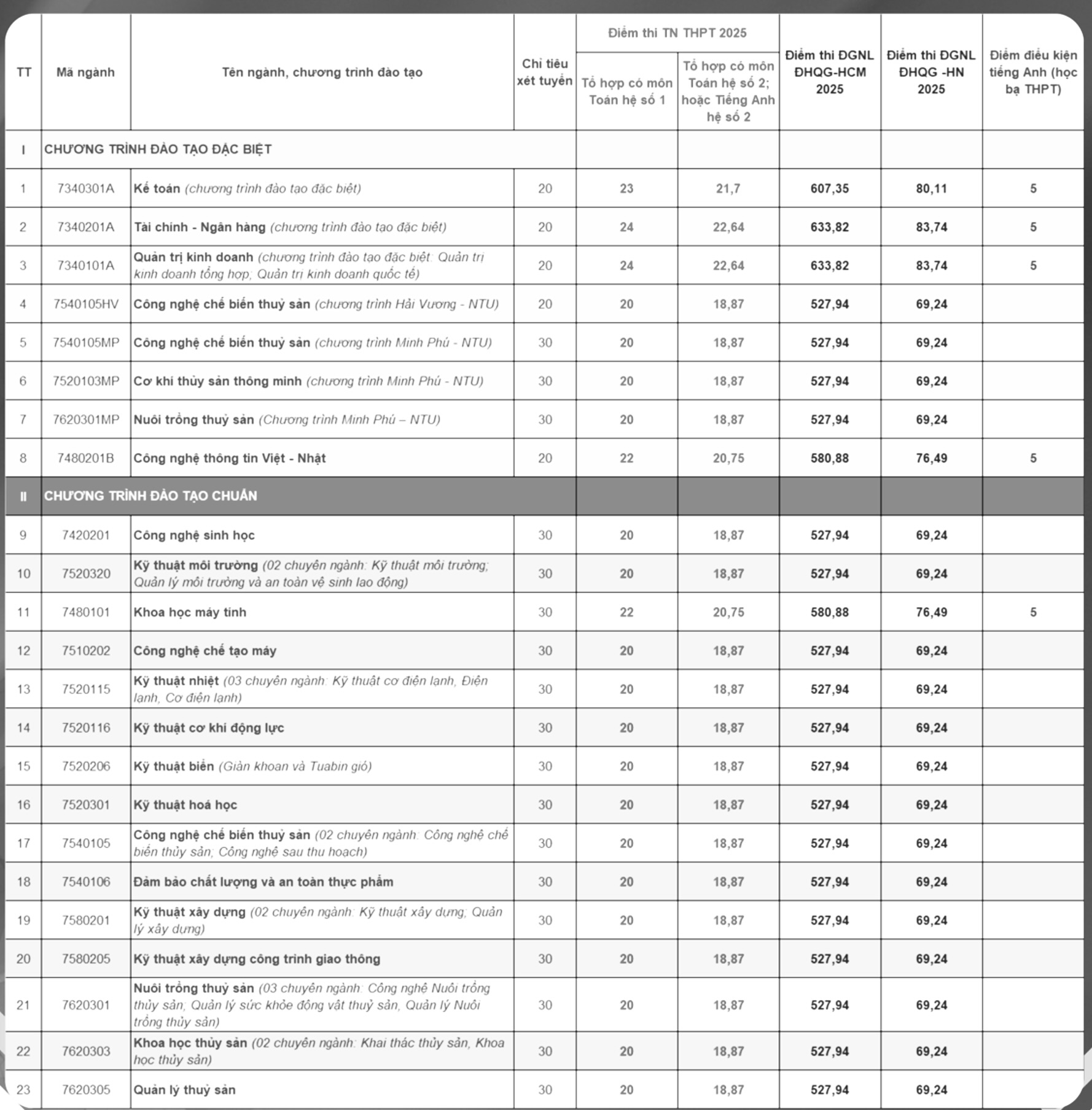 Thêm nhiều trường đại học xét tuyển bổ sung- Ảnh 2.