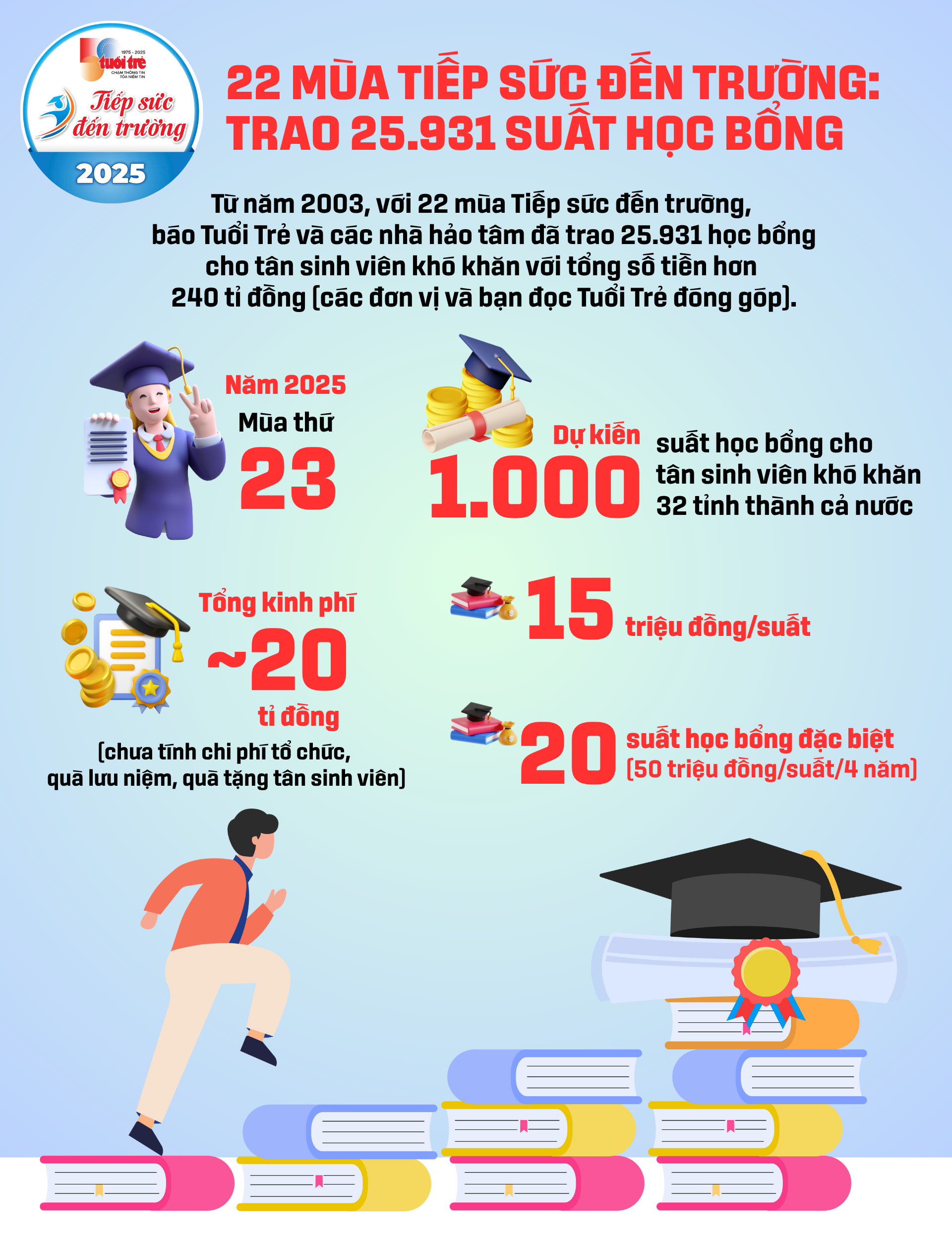 Tiếp sức đến trường năm 2025: 1.000 suất học bổng cho tân sinh viên khó khăn - Ảnh 22. Tiếp sức đến trường năm 2025: 1.000 suất học bổng cho tân sinh viên khó khăn - Ảnh 22.