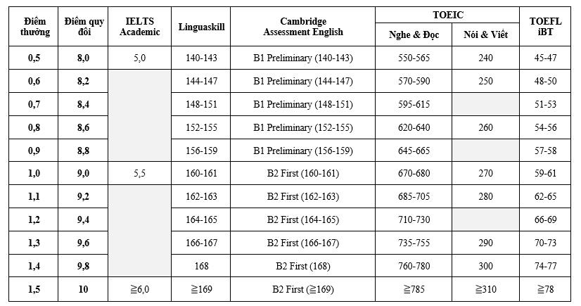 IELTS - Ảnh 3.