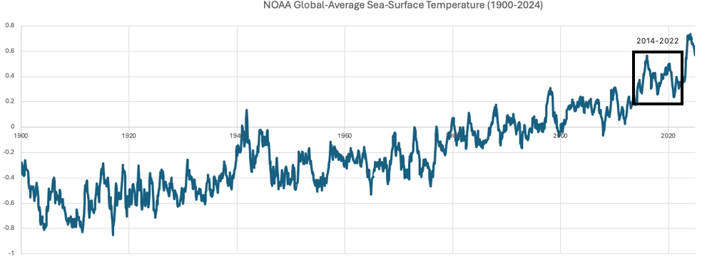 Đại dương không hề 'hạ nhiệt' mà đang ấm lên nhanh chóng - Ảnh 2.