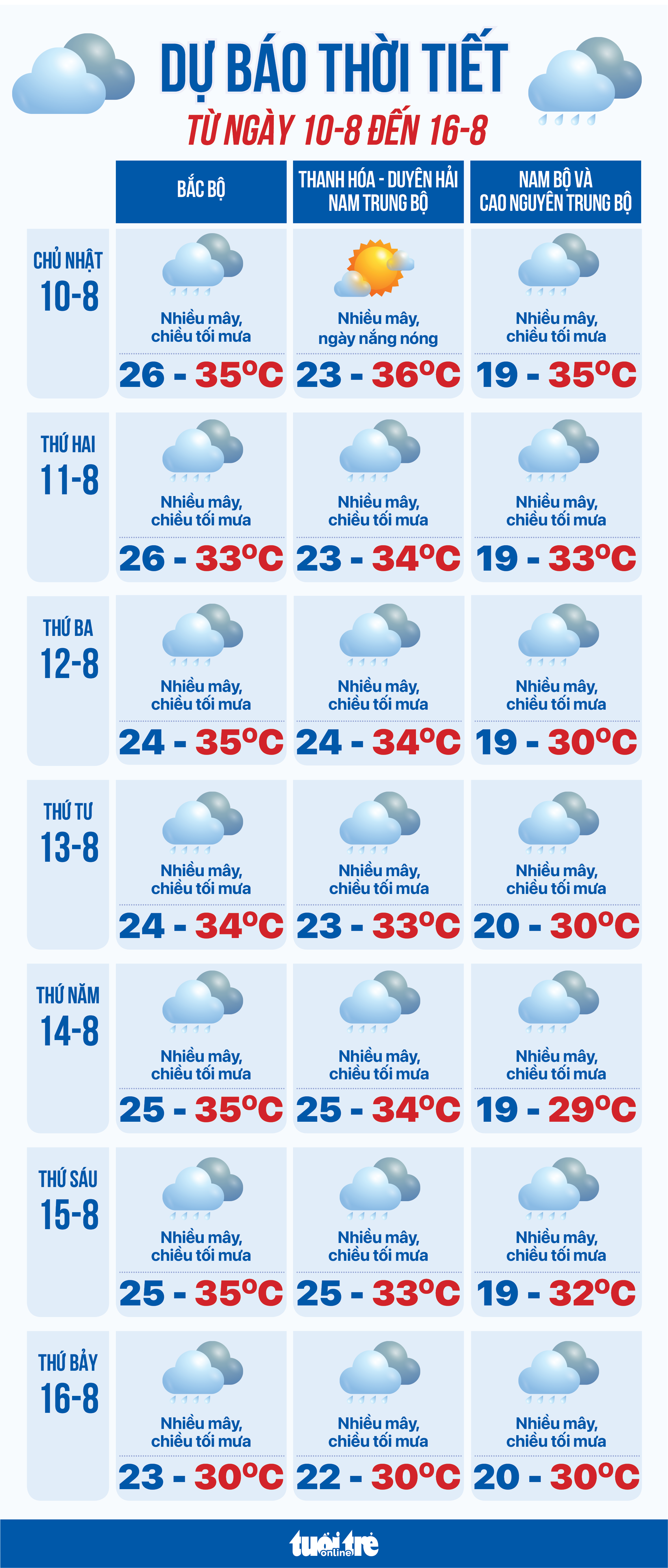 Dự báo thời tiết từ 10-8 đến 16-8: Nhiều nơi trên cả nước mưa dông - Ảnh 1.