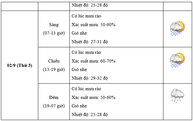 Tình hình thời tiết Hà Nội, TP.HCM và cả nước ngày 2-9 - Ảnh 2.