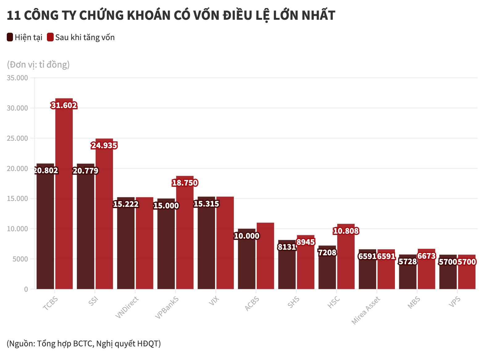 Cuộc đua nghìn tỉ các công ty chứng khoán, bình diện ra sao sau tăng vốn - Ảnh 2.