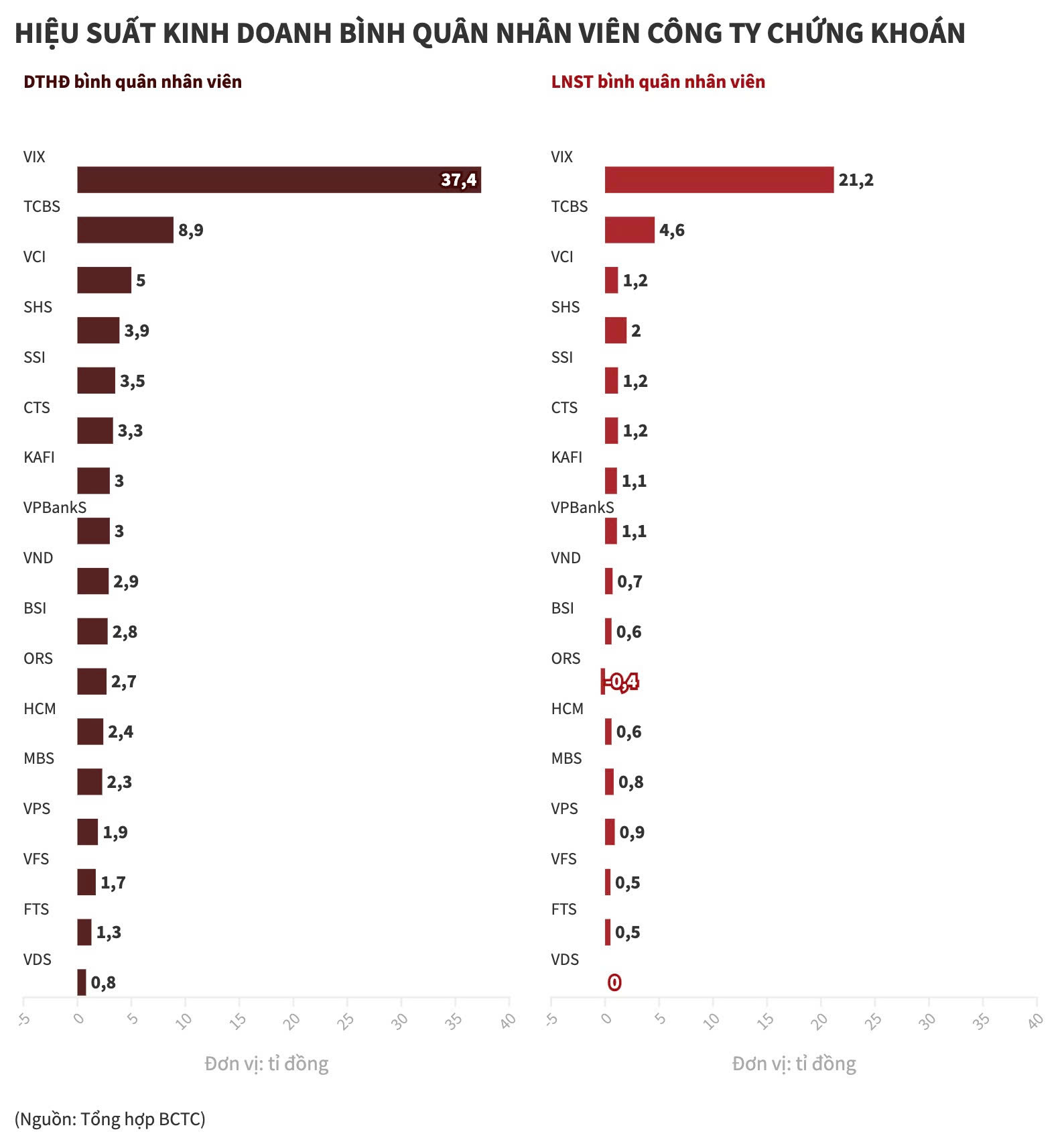Nhân viên công ty chứng khoán nào mang về 'bộn tiền' nhất - Ảnh 2.