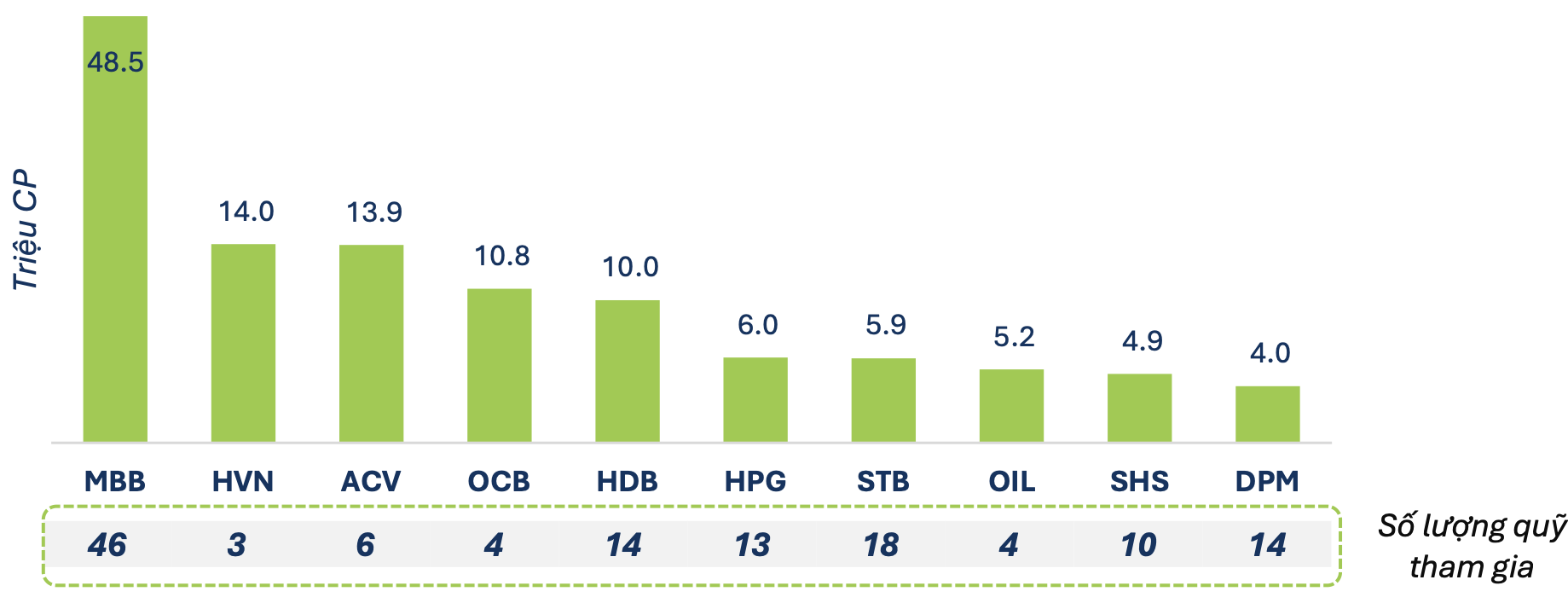 Quỹ cổ phiếu rút ròng mạnh nhất hơn 2 năm, vẫn miệt mài 'gom' một loạt mã  - Ảnh 2.