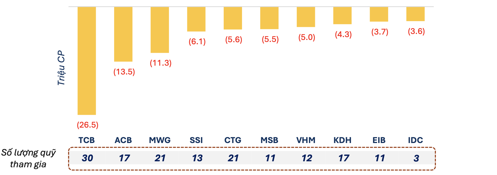 Quỹ cổ phiếu rút ròng mạnh nhất hơn 2 năm, vẫn miệt mài 'gom' một loạt mã  - Ảnh 3.