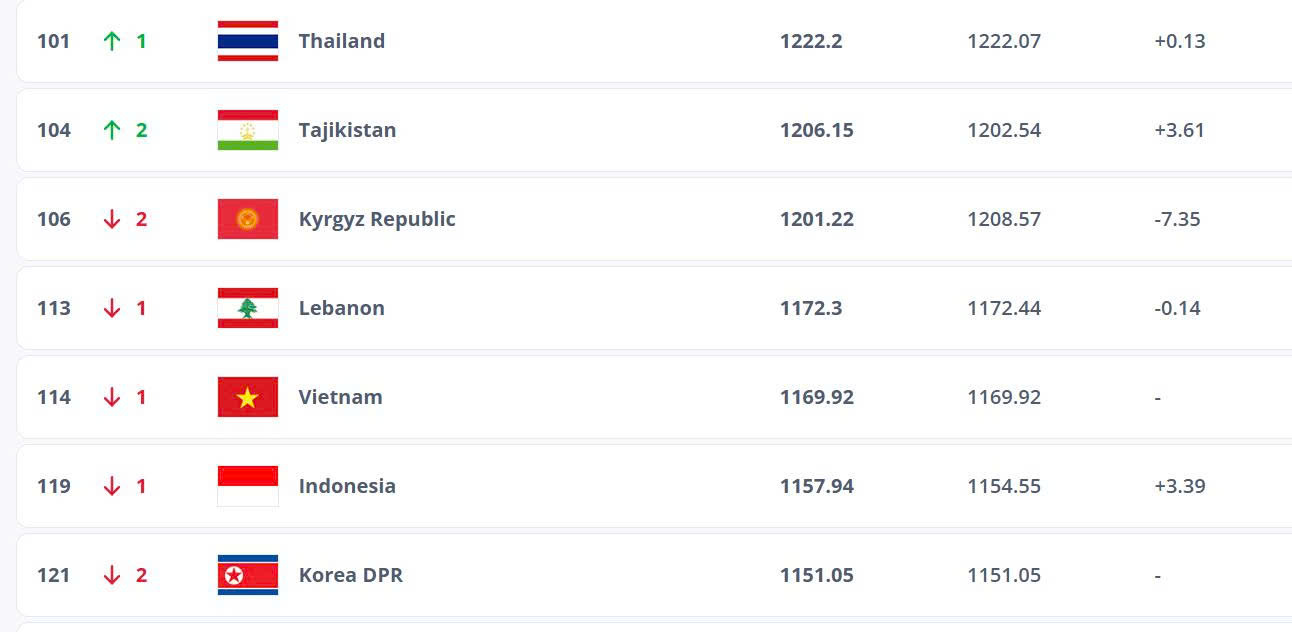 Tuyển Việt Nam vẫn rớt hạng FIFA dù không đá với ai - Ảnh 2.