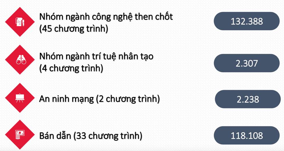 Admissões universitárias 2025: Prosperidade em tecnologia estratégica e engenharia fundamental - Foto 3. Tuyển sinh đại học 2025: Khởi sắc khối công nghệ chiến lược, kỹ thuật then chốt - Ảnh 2.