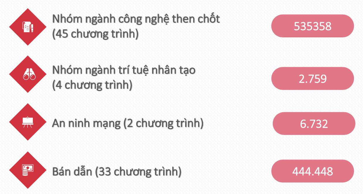 Tuyển sinh đại học 2025: Khởi sắc khối công nghệ chiến lược, kỹ thuật then chốt - Ảnh 4.