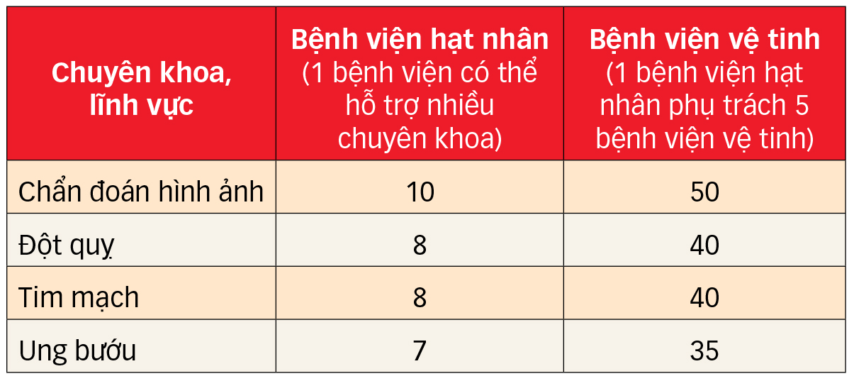 Ανάπτυξη δορυφορικών νοσοκομείων: Ο τομέας της υγείας είναι αποφασισμένος να «αλλάξει το αίμα» και να «μεταμορφωθεί» - Φωτογραφία 3. Có 200 bệnh viện vệ tinh, người bệnh hết cảnh 'hành xác' chuyển tuyến - Ảnh 3.