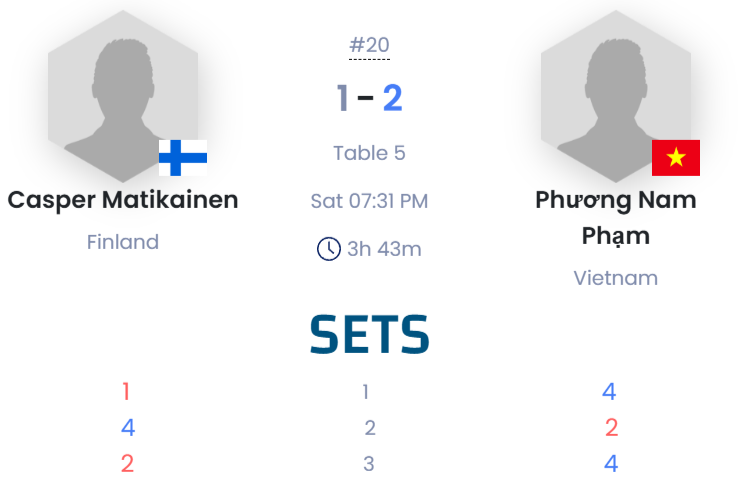 Cơ thủ Singapore ‘ngâm bi’ hơn 4 giờ ở Pool 10 bi thế giới - Ảnh 2.