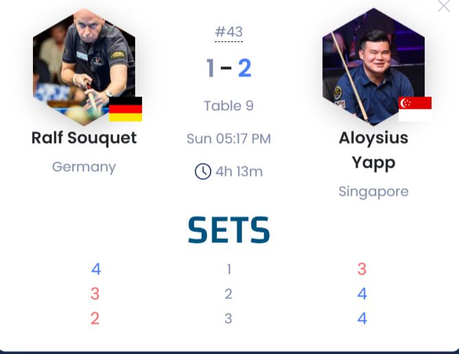 Cơ thủ Singapore ‘ngâm bi’ hơn 4 giờ ở Pool 10 bi thế giới - Ảnh 1.