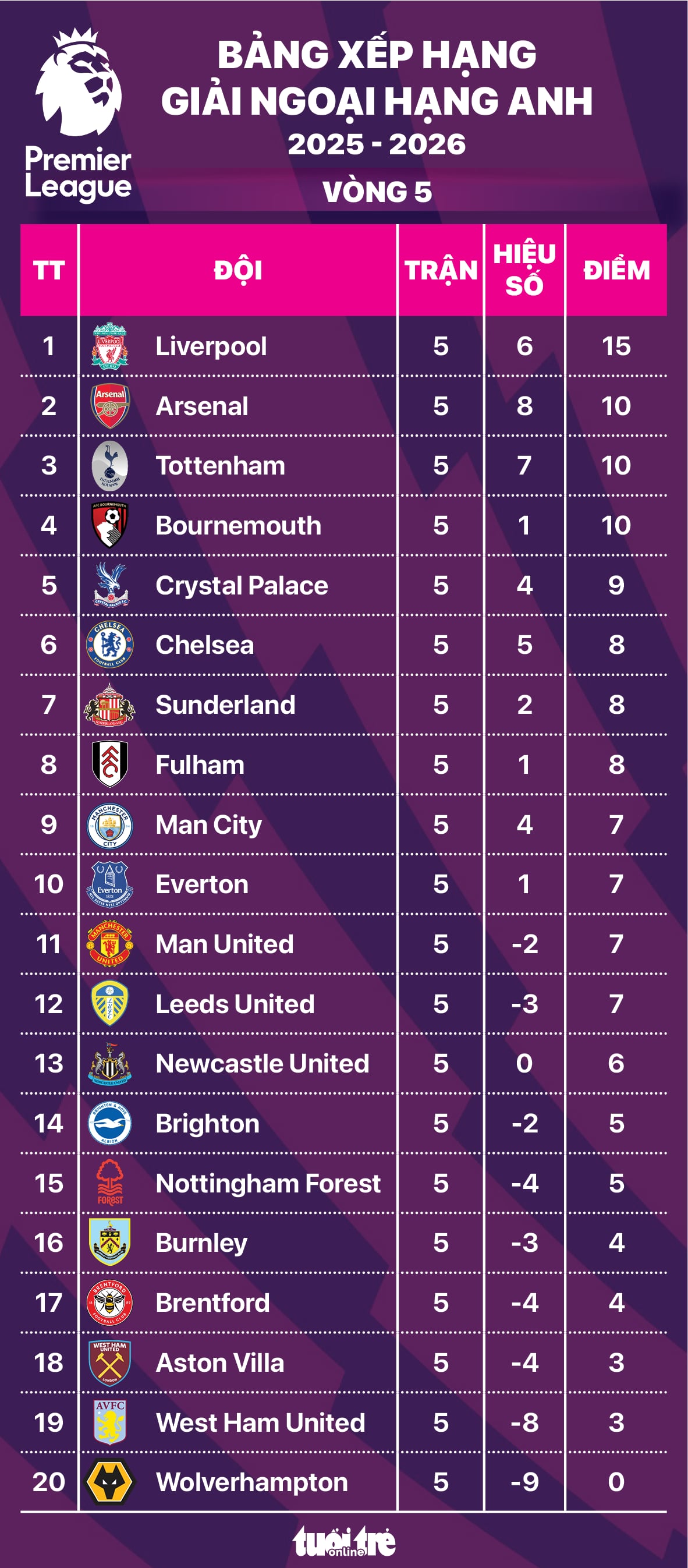 Bảng xếp hạng Ngoại hạng Anh vòng 5: Liverpool độc chiếm đỉnh bảng - Ảnh 1.