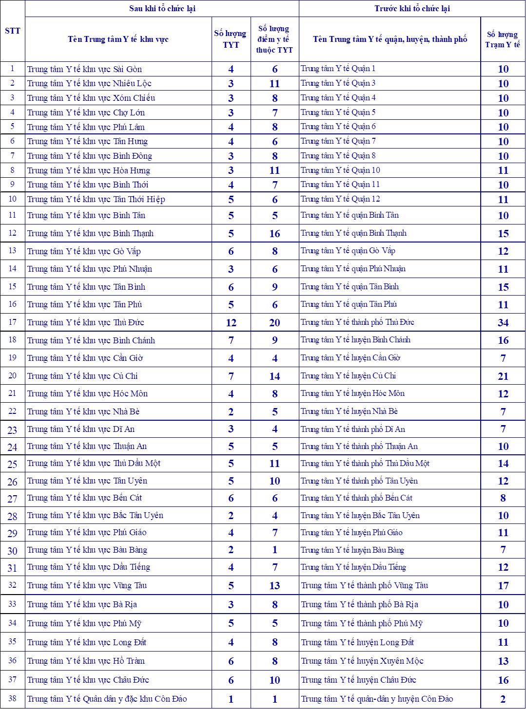 Tên gọi chính thức của 38 trung tâm y tế khu vực ở TP.HCM - Ảnh 2.