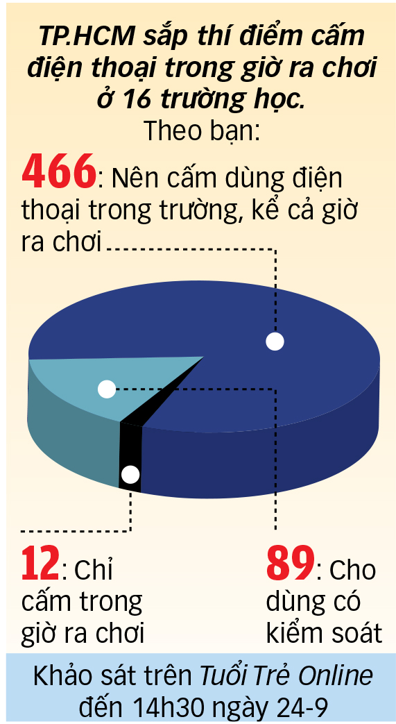 សិស្សនិងទូរសព្ទមានកំណត់នៅឯណា? - រូបថត ៣. Học sinh và điện thoại, đâu là giới hạn? - Ảnh 3.