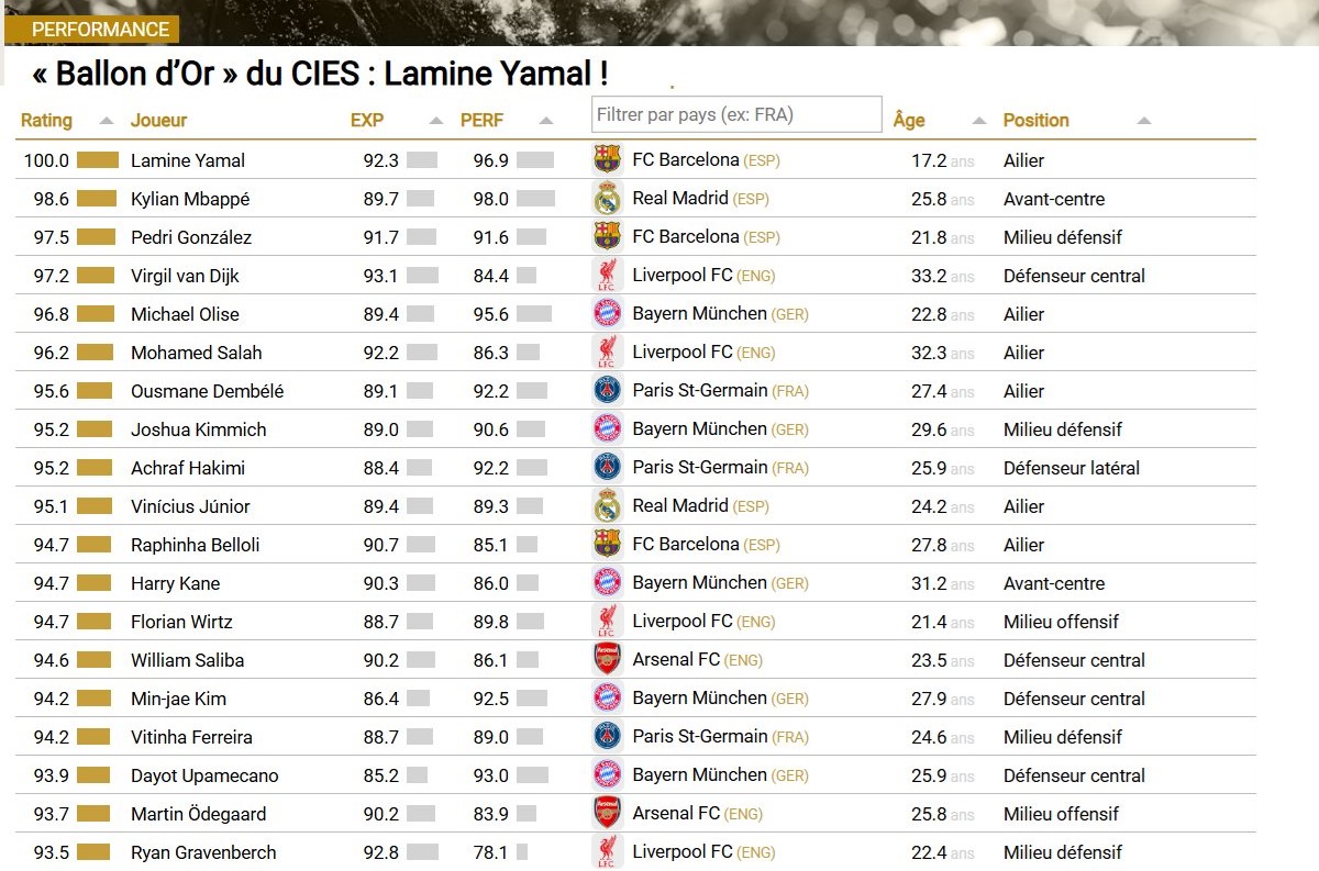 Quả bóng vàng Dembele chỉ giỏi thứ 7 thế giới, vì sao? - Ảnh 2.