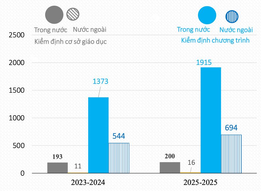 16 trường và gần 700 chương trình đại học Việt Nam đạt chuẩn quốc tế - Ảnh 3.