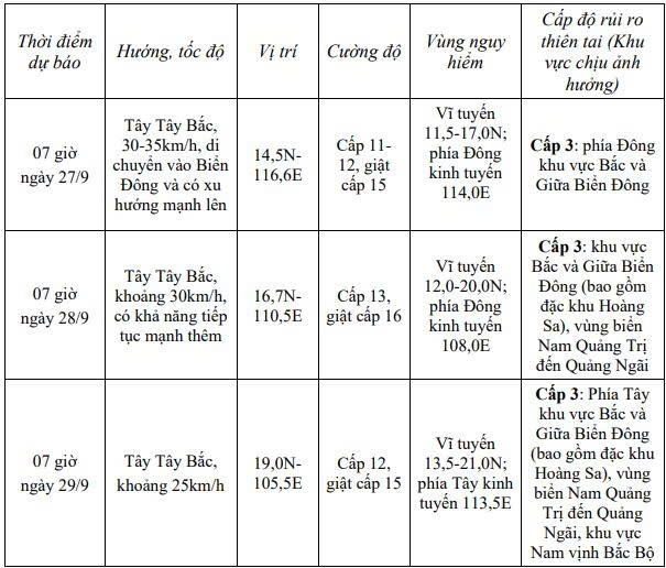 Bão Bualoi đi vào biển Đông và có xu hướng mạnh lên - Ảnh 2.