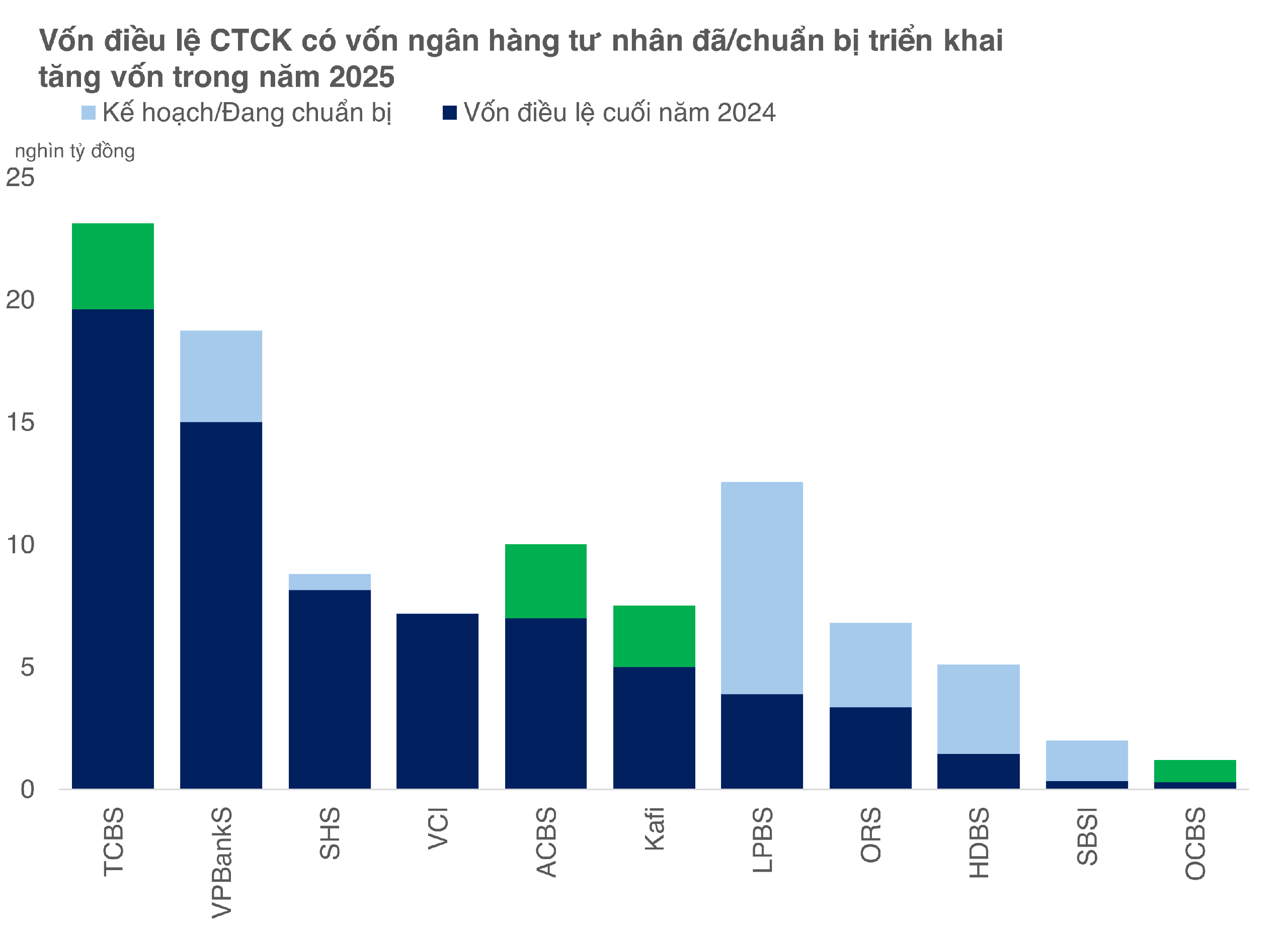 Ngân hàng đổ bộ chứng khoán: Thấy gì từ cuộc đua tăng vốn đồng loạt hàng tỉ USD? - Ảnh 2.
