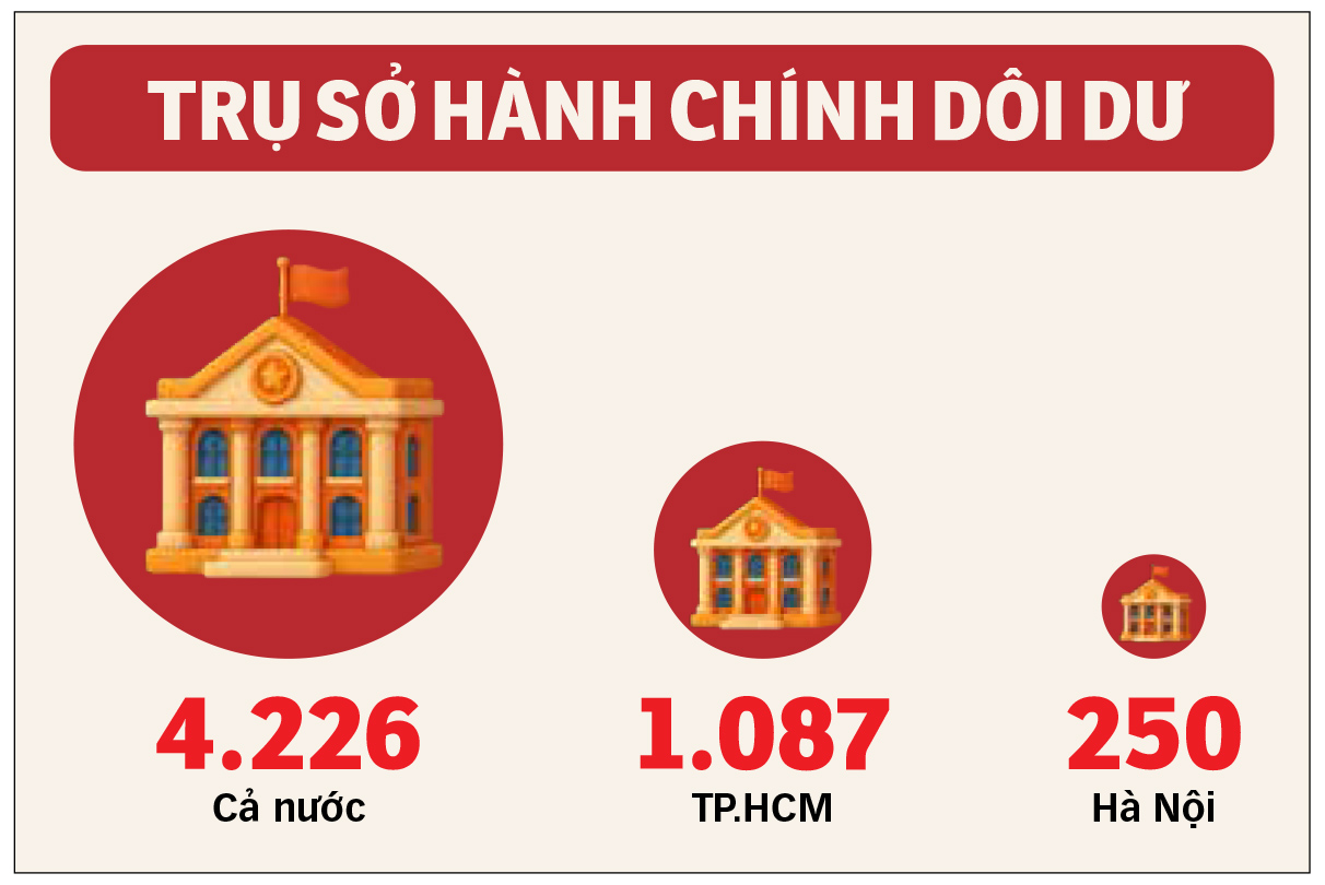 Tìm đáp số hiệu quả cho hàng ngàn trụ sở dôi dư - Ảnh 3.