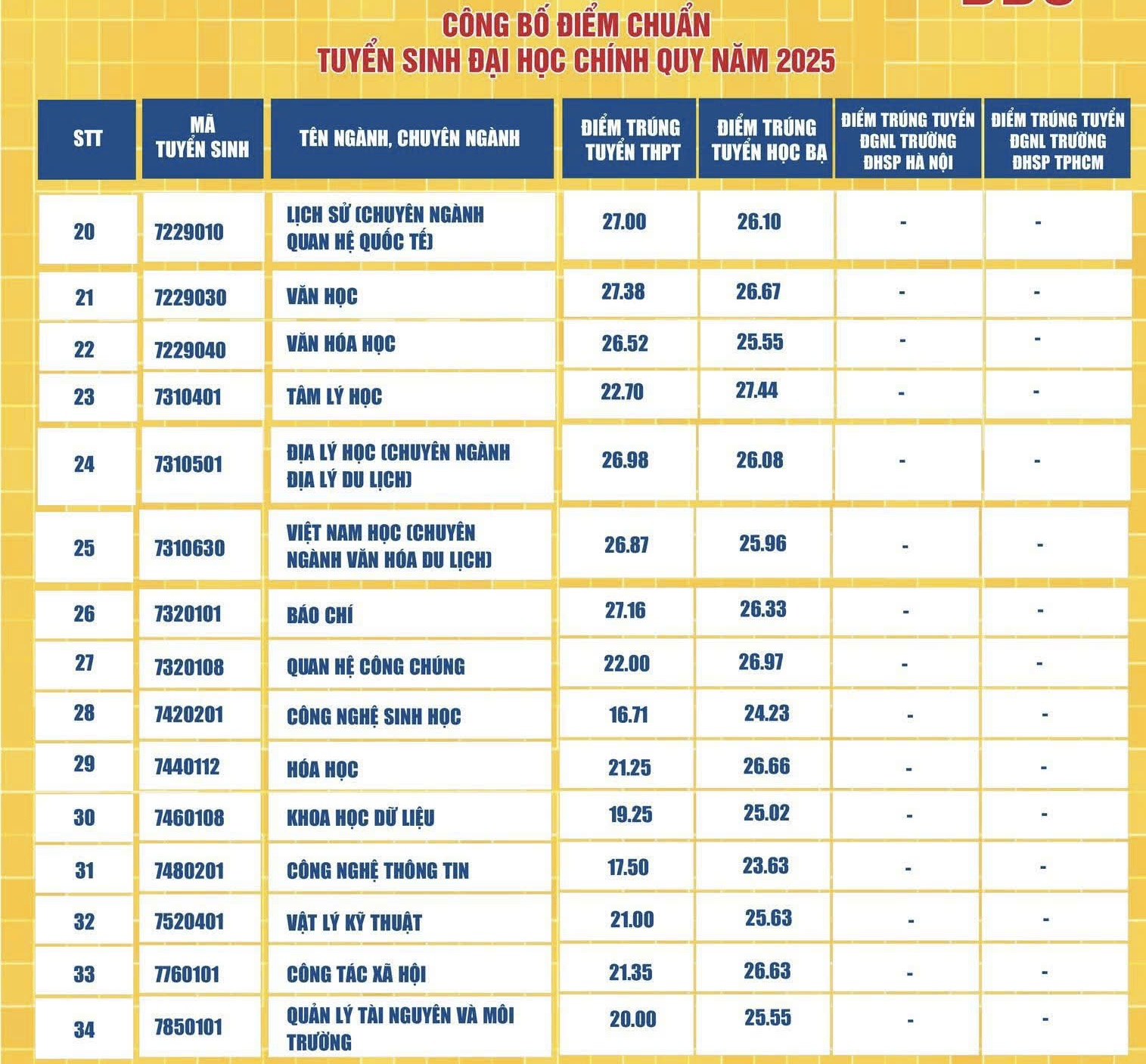 ចំនួនបេក្ខជនដាក់ពាក្យចូលរៀនសកលវិទ្យាល័យក្នុងឆ្នាំ 2025 ដោយផ្អែកលើកំណត់ត្រាសិក្សាបានកើនឡើងយ៉ាងខ្លាំង - រូបថត 2. Thí sinh xét tuyển đại học bằng học bạ nhiều chưa từng có - Ảnh 2.
