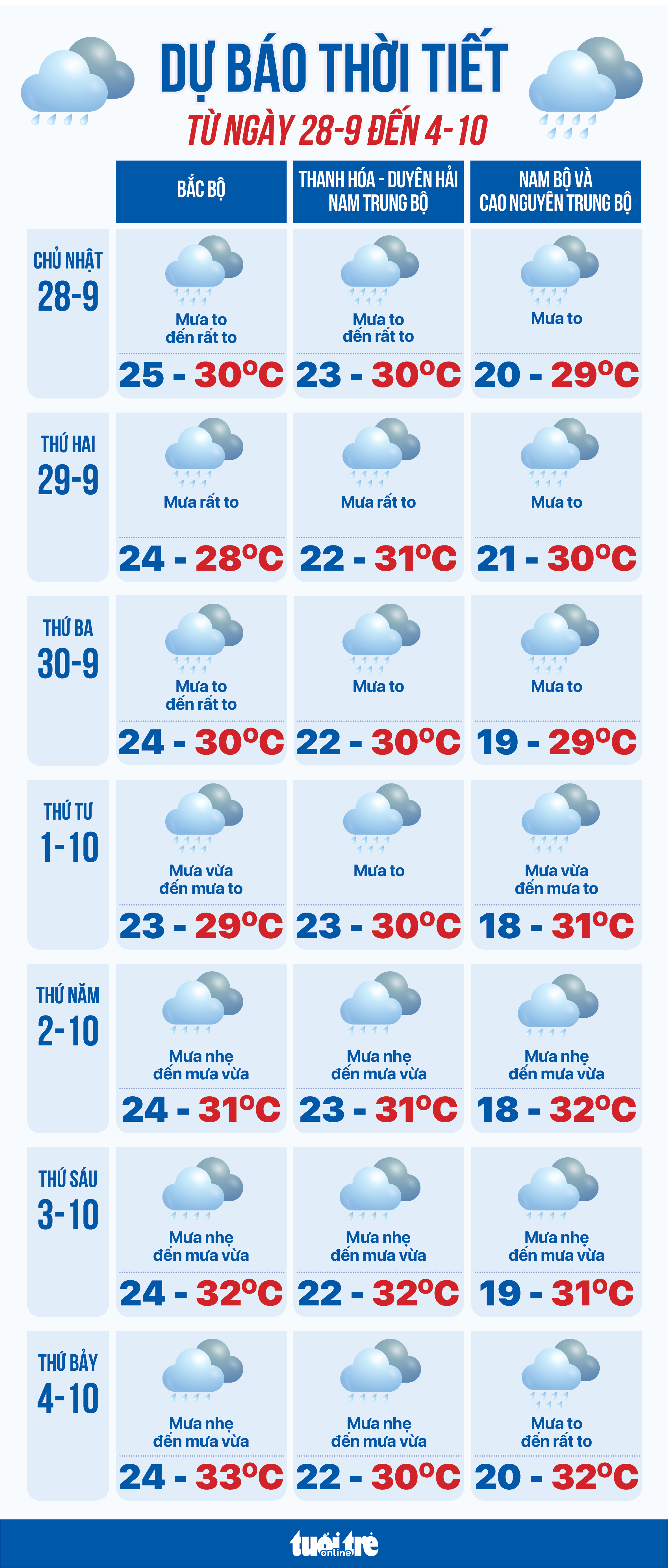 Dự báo thời tiết từ 28-9 đến 4-10: Cao điểm mưa bão, khắp nơi mưa to - Ảnh 1.