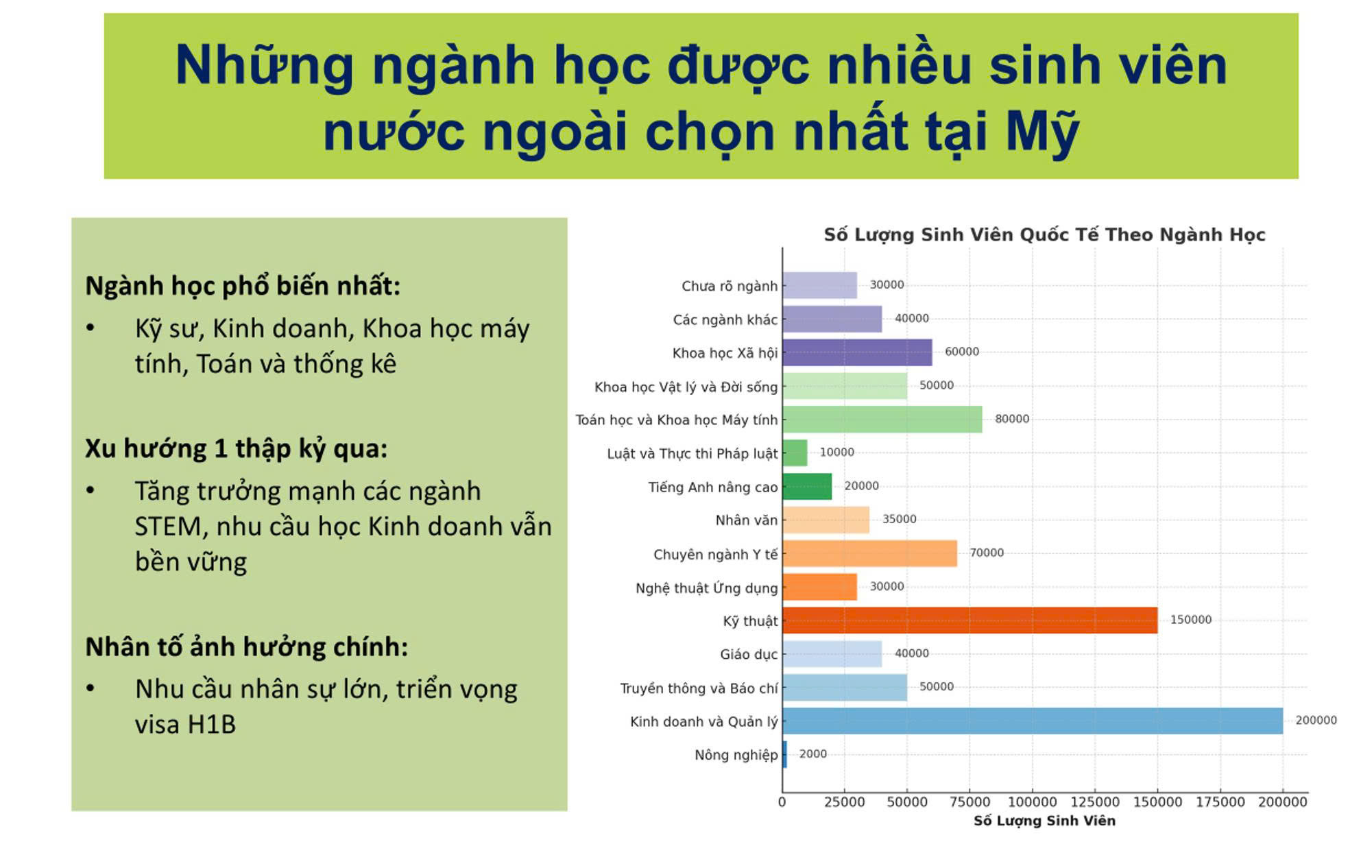 Những ngành học được du học sinh chọn nhiều nhất tại Mỹ, Anh, Úc, Canada - Ảnh 2.
