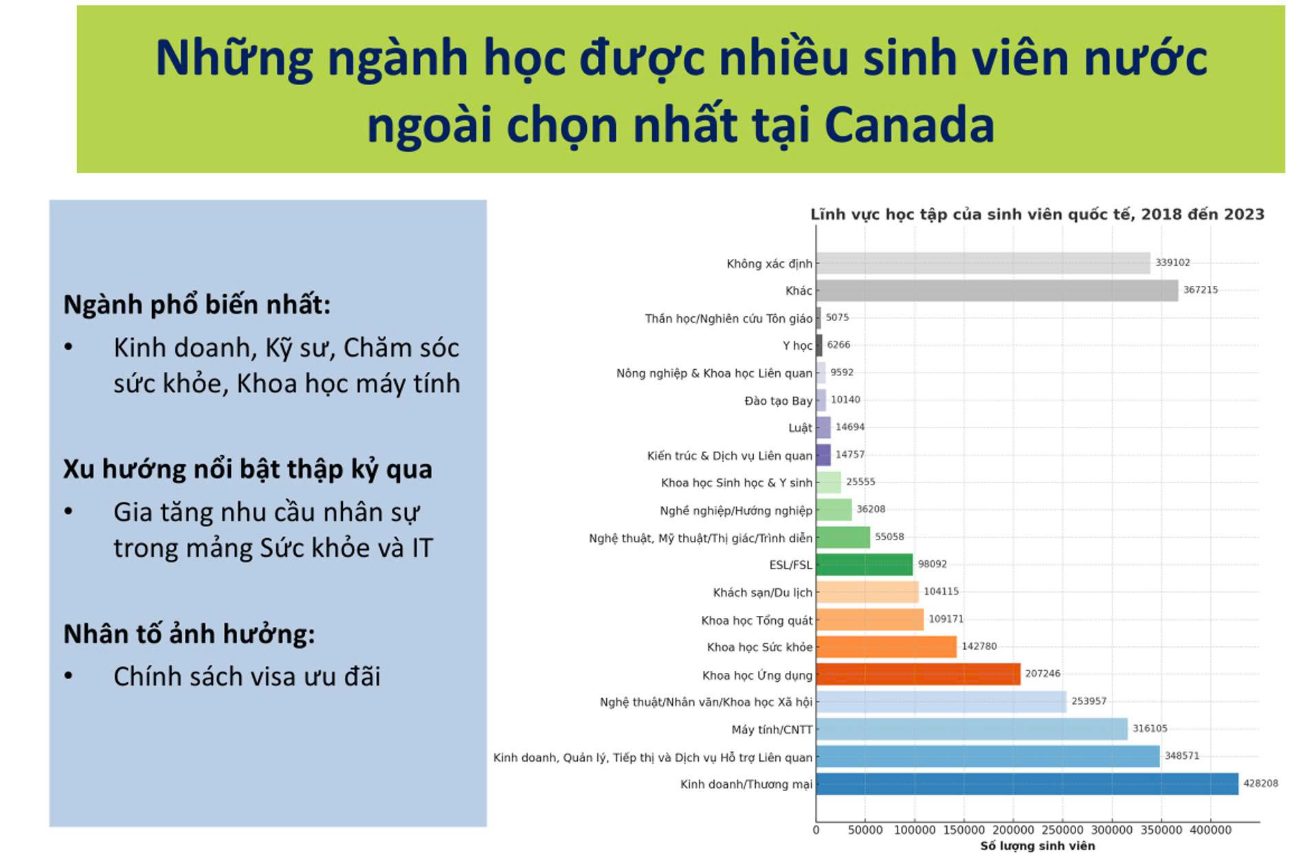 Những ngành học được du học sinh chọn nhiều nhất tại Mỹ, Anh, Úc, Canada - Ảnh 3.