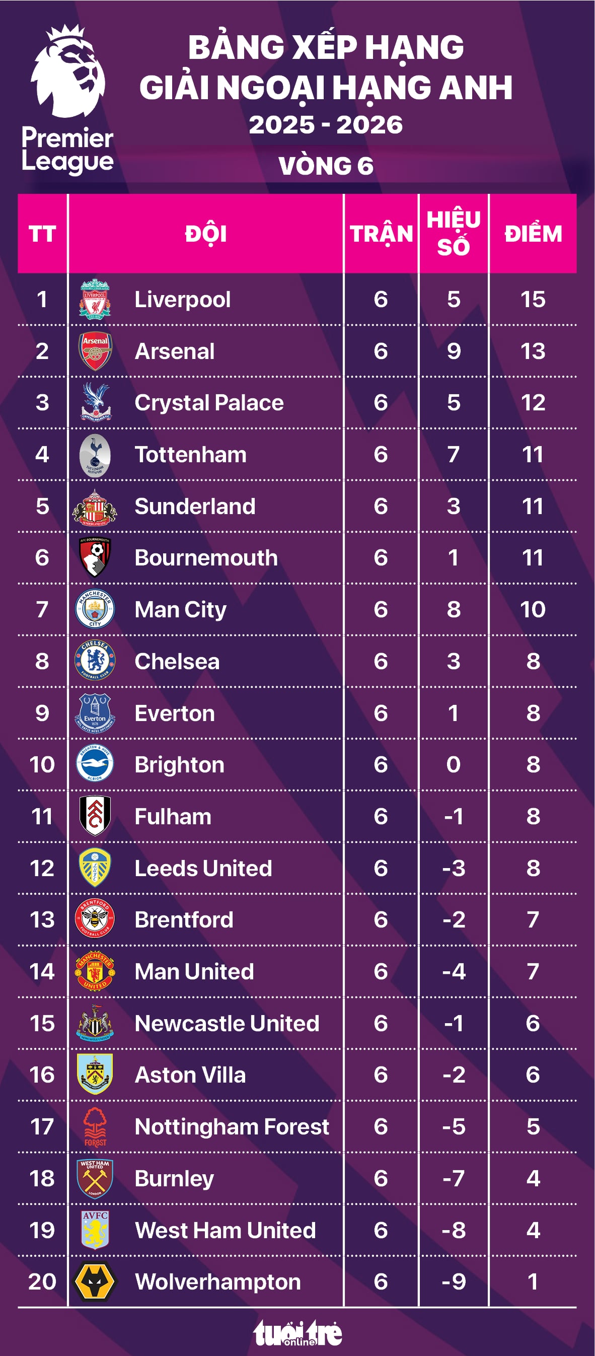 Bảng xếp hạng Ngoại hạng Anh vòng 6: Man United hạng 14 - Ảnh 1.